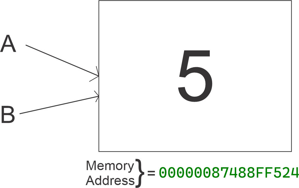 Pointer memory allocation